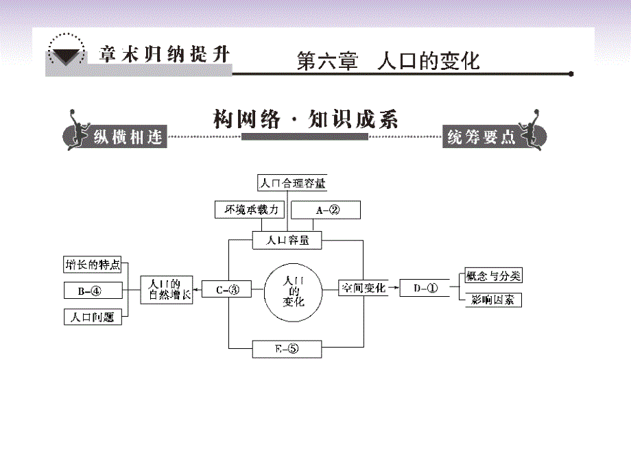 2014版高考地理一轮复习 第六章章末归纳提升配套课件 新人教版必修2_第1页