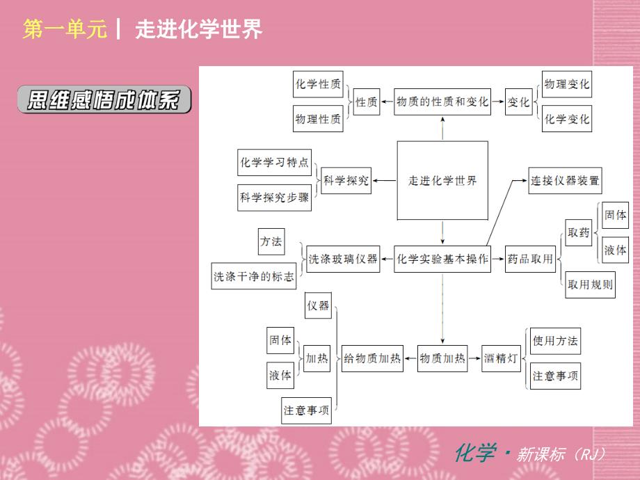 （新课标）九年级化学上册 第一单元 走进化学上册世界同步课件 （新版）新人教版_第4页