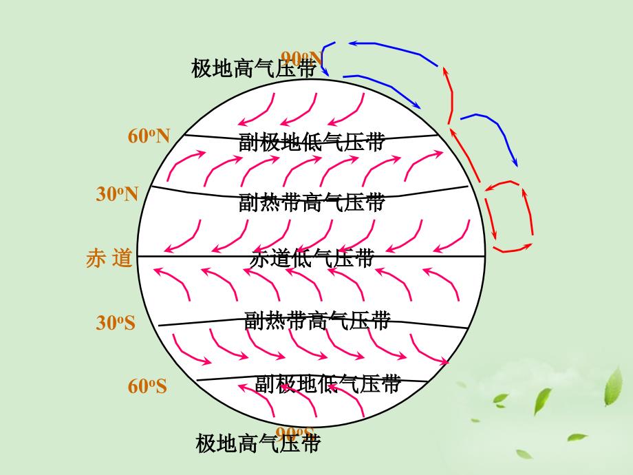 青海省高一地理《全球性大气环流》课件_第4页