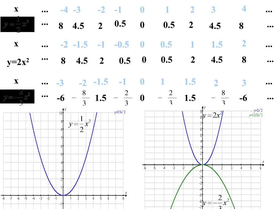 九年级数学上册 20.4二次函数的性质 课件1北京课改版_第5页