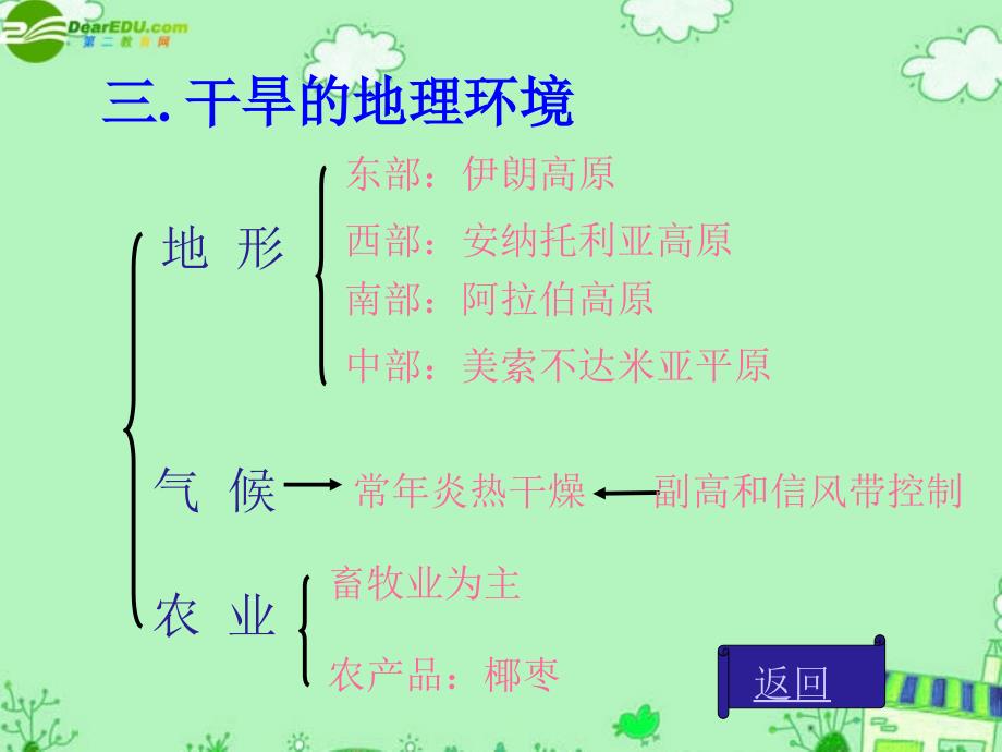 七年级地理上册 2-3西亚课件 湘教版_第2页