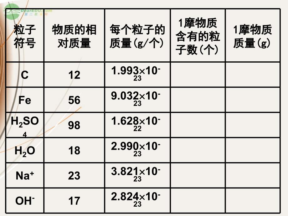 湖南省新田县第一中学高一化学《化学计量在实验中的应用》课件二_第3页