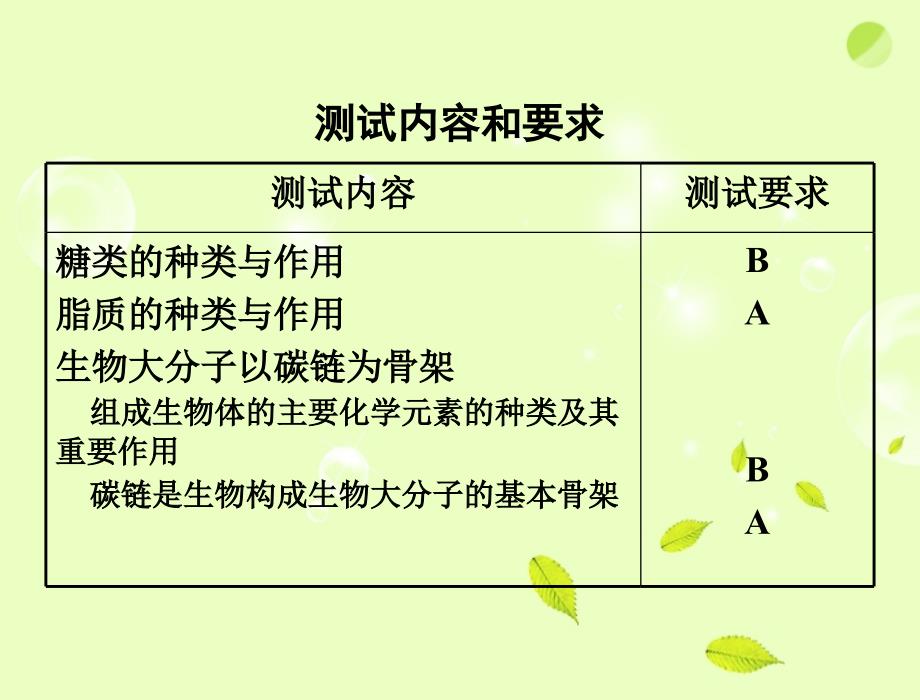 2013年高中生物 专题一 考点3-5 糖类的种类与作用、脂质的种类与作用、生物大分子以碳链为骨架学业水平测试复习课件 新人教版_第2页