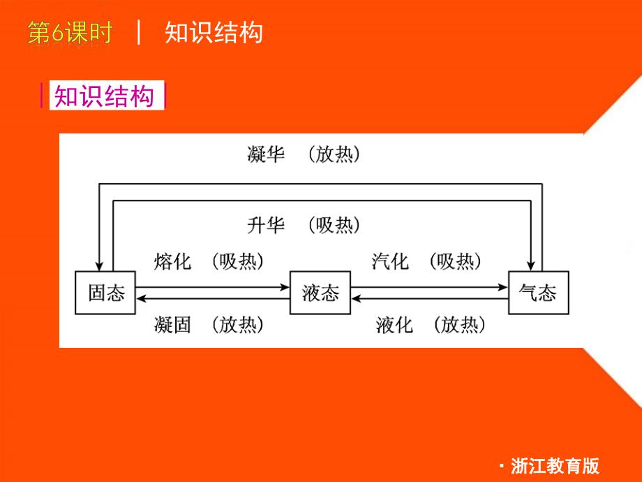 九年级科学 第6课时物态变化课件 浙教版_第3页