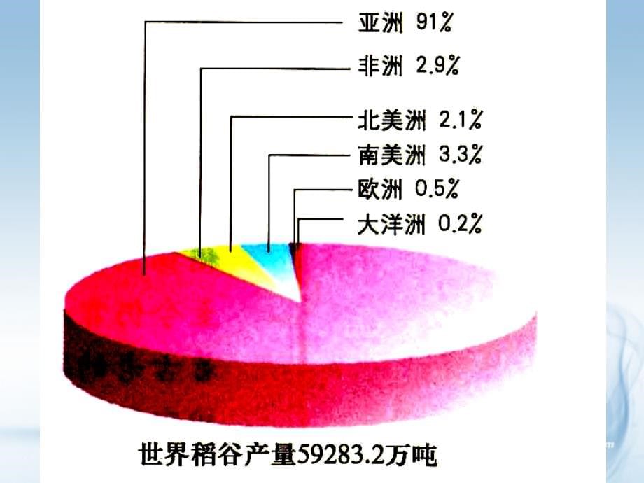 辽宁省大连市四十四中高中地理 《3.2以种植业为主的农业地域类型》课件三 新人教版必修2 _第5页