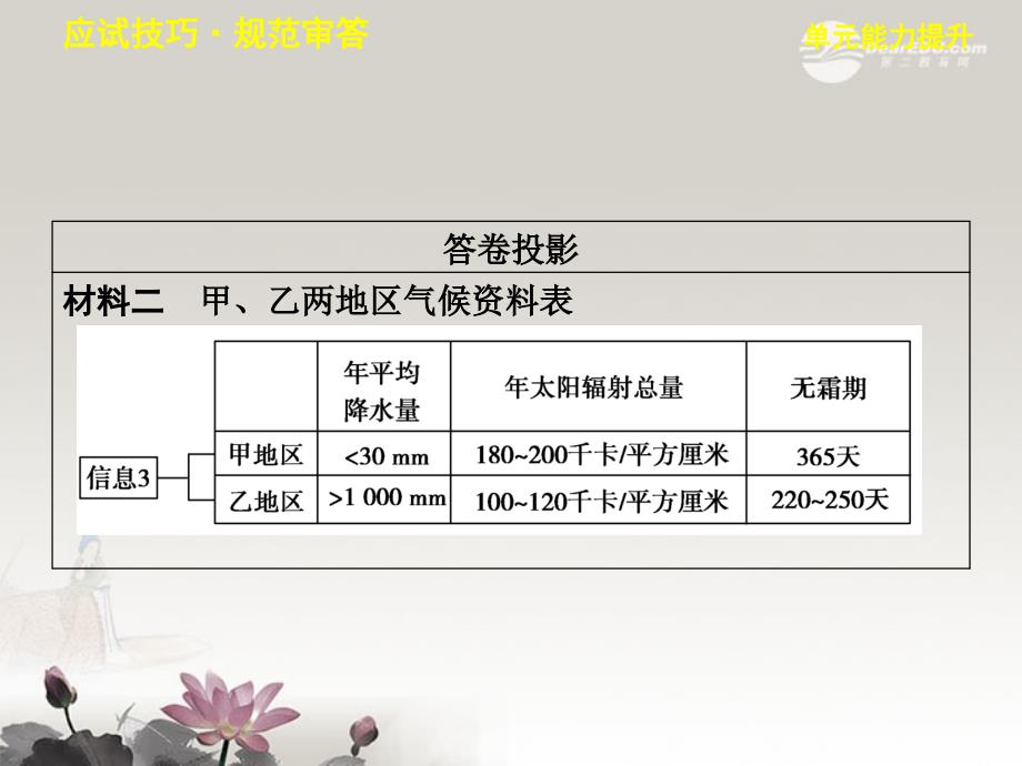 2013届高考地理一轮复习 第一单元 区域地理环境与人类活动 单元能力提升课件 鲁教版必修3_第3页