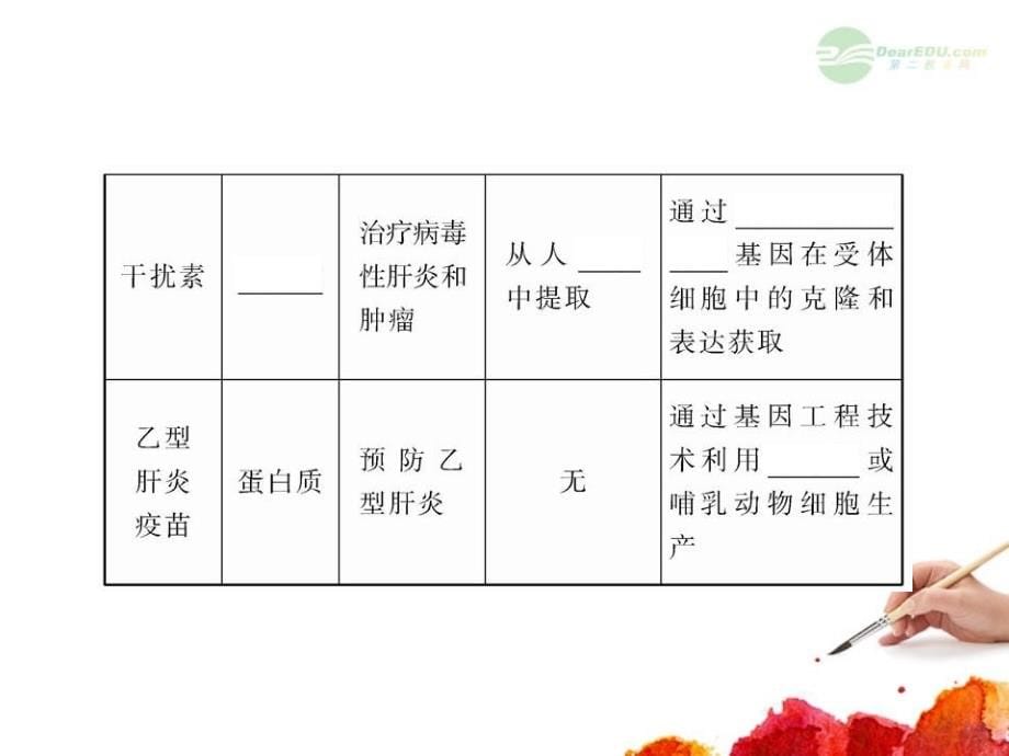 2013高三生物 ia3.1.3基因工程的应用复习课件 浙科版（浙江专用）_第5页