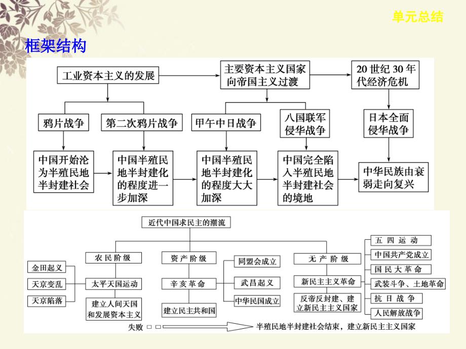 2013届高考历史大一轮课件 第三单元 单元总结 新人教版必修1_第2页