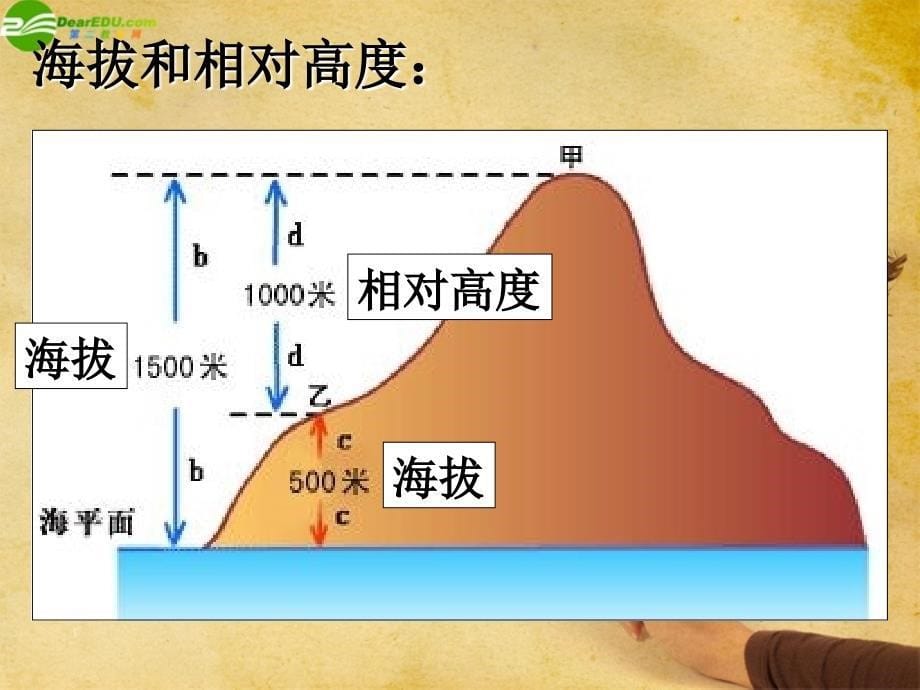 七年级地理上册 第四节地形图课件 中图版_第5页