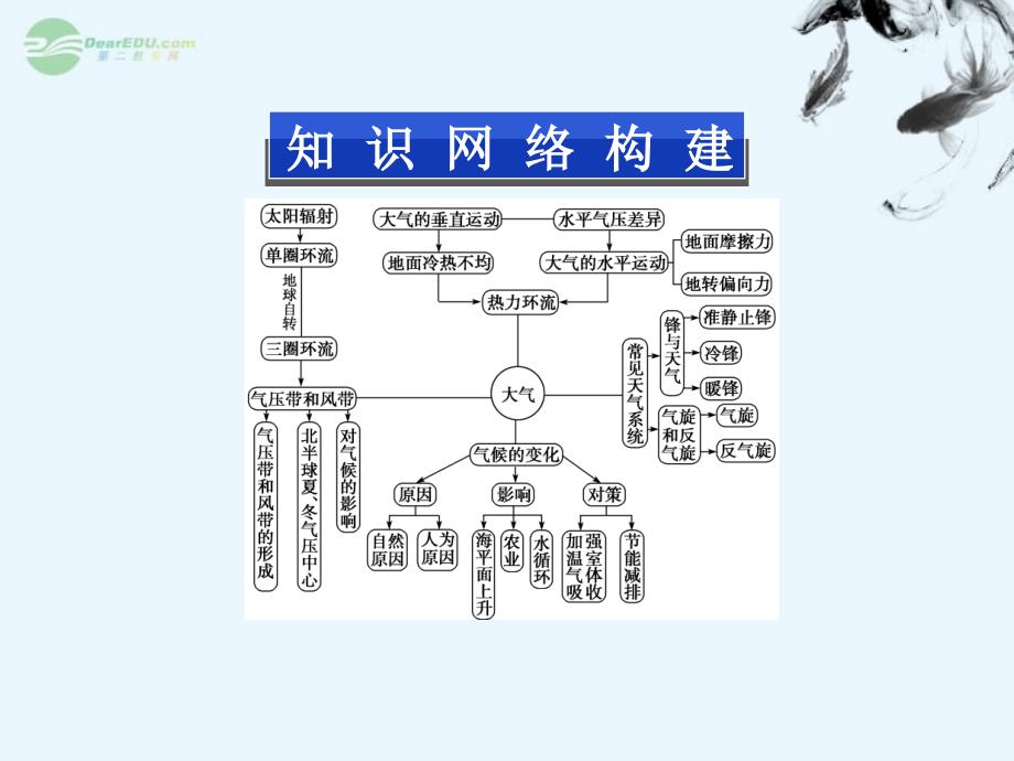 2013年高中地理 第二章章末优化总结精品课件 新人教版必修1_第2页