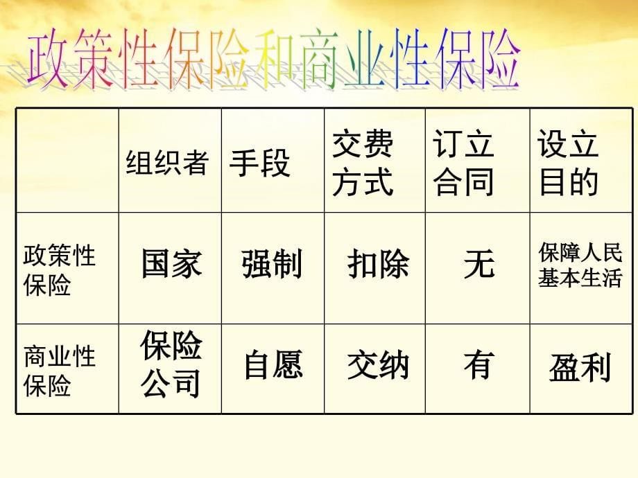 高一政治下册 第三节 《我国现阶段的社会保障制度》课件2 沪教版_第5页