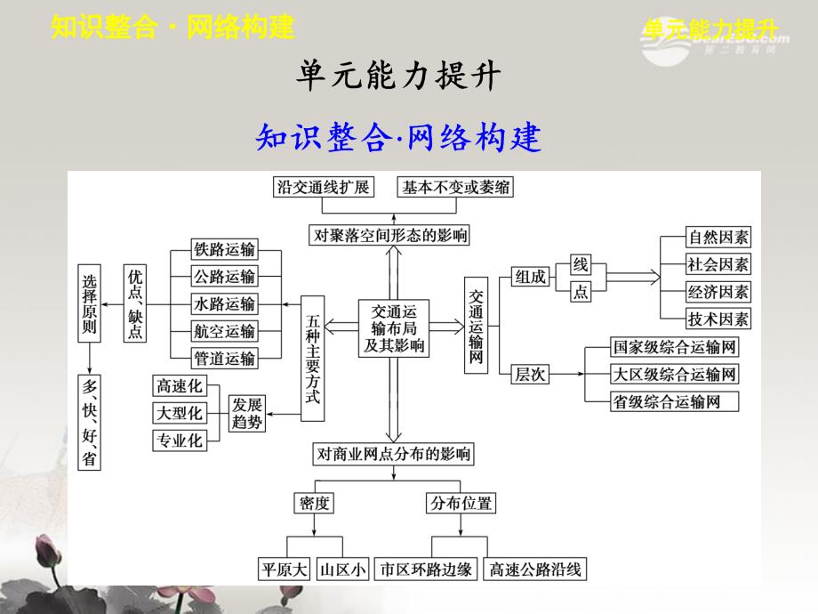 2013届高考地理一轮复习 第四单元 人类活动的地域联系 单元能力提升课件 鲁教版必修2_第1页