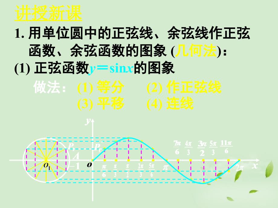 山东省枣庄四中高中数学《1.4.1正弦函数、余弦函数的图象》课件 新人教a版必修4_第4页