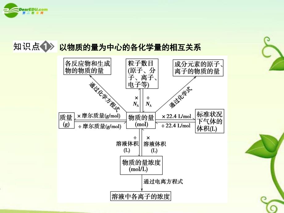 江苏省2011届高考化学二轮复习专题 专题4 化学常用计量—物质的量课件 苏教版_第3页