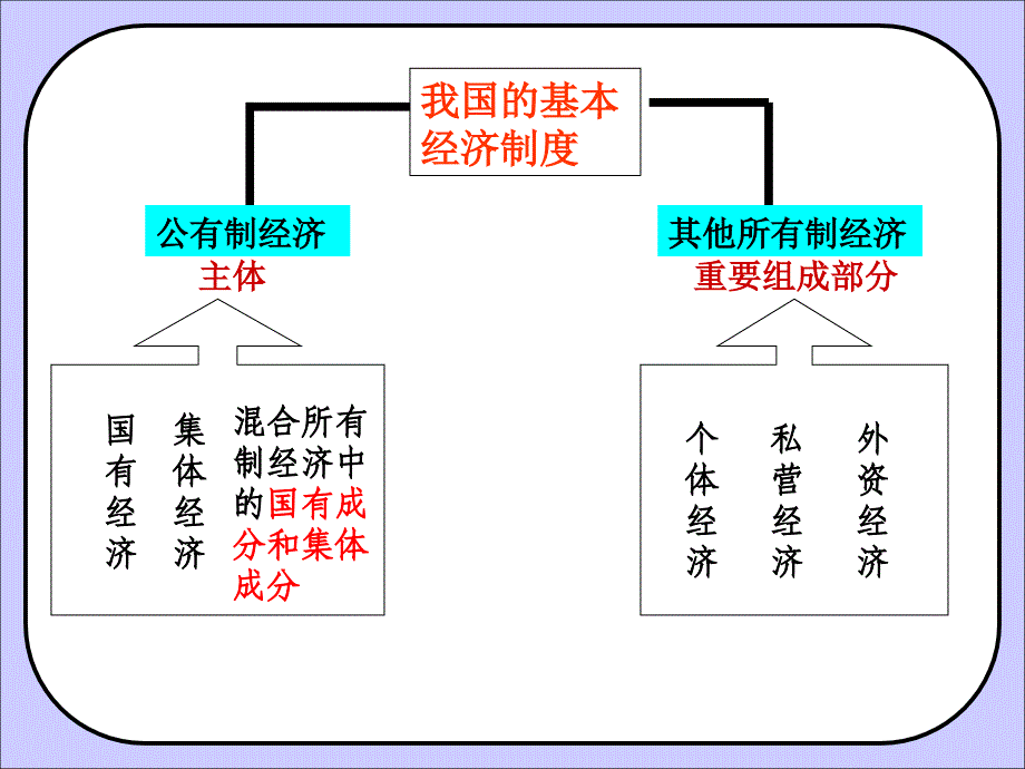 九年级政治 1.2 富有活力的经济制度课件 粤教版_第4页