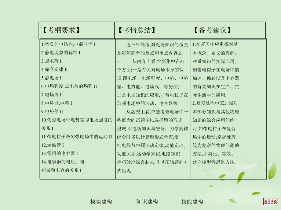 2013届高考物理一轮复习 第6单元电场第1讲　电场的力的性质课件 新人教版_第3页