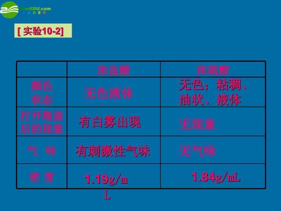 九年级化学 7.2常见的酸和碱课件(3)沪教版_第5页