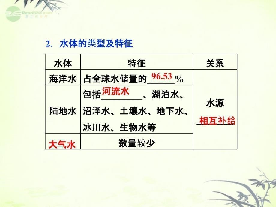 2013年高中地理 第三章第一节自然界的水循环精品课件 新人教版必修1_第5页