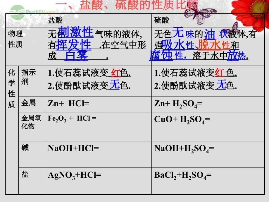 2012秋开学九年级化学《酸和碱的通性》精品课件 北京课改版_第5页