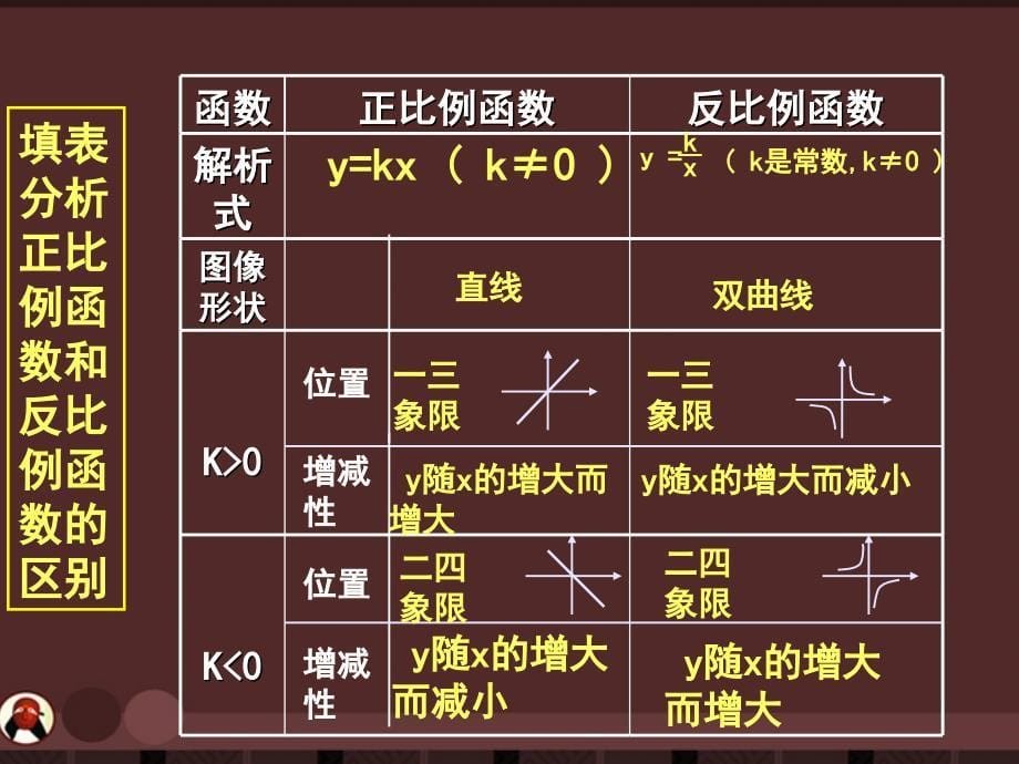 九年级数学上册 20.7反比例函数的图象、性质和应用（1）课件 北京课改版_第5页