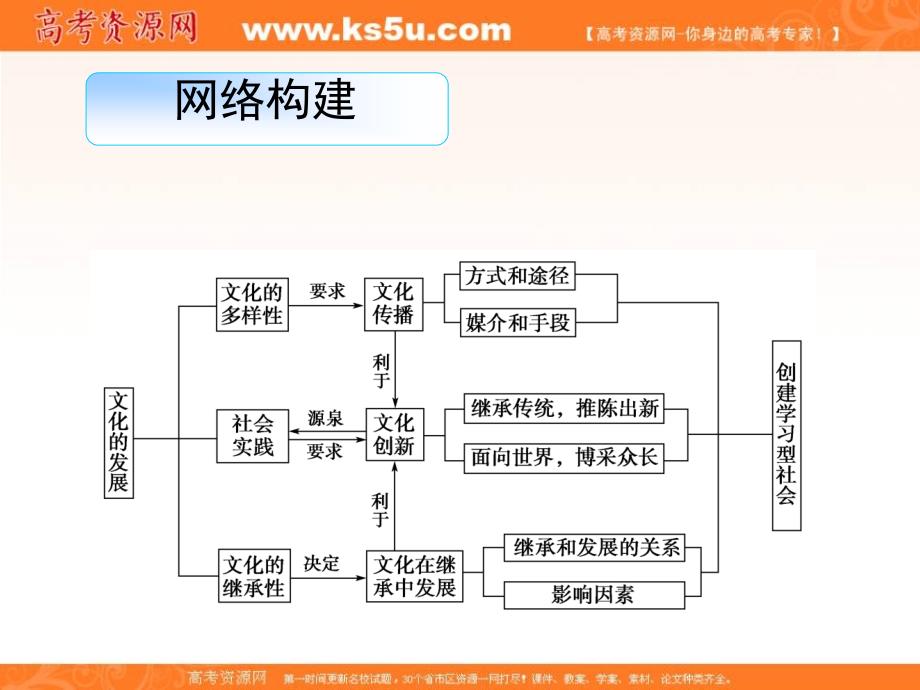 2013高中政治导学教材 第二单元 文化传承与创新 单元综合提升 新人教版必修3_第2页