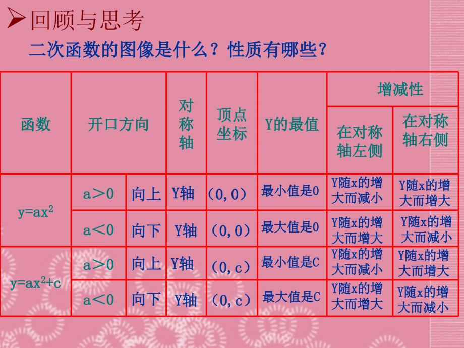 江苏省昆山市兵希中学九年级数学上册 6.2.3 二次函数的图象和性质课件（3） 苏科版_第2页