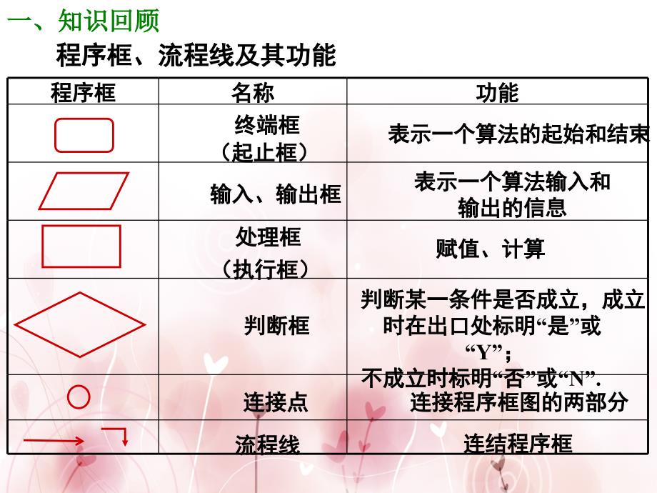 高一数学必修3课件 1.1.2程序框图(1)1_第2页