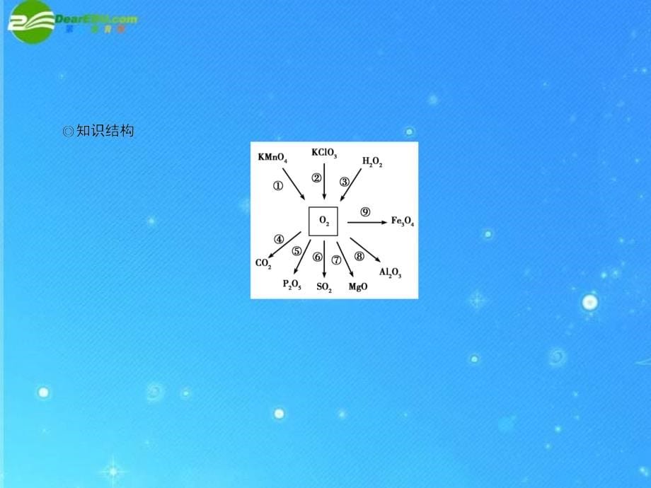 2018年中考化学复习专题一 空气　氧气课件 人教新课标版_第5页