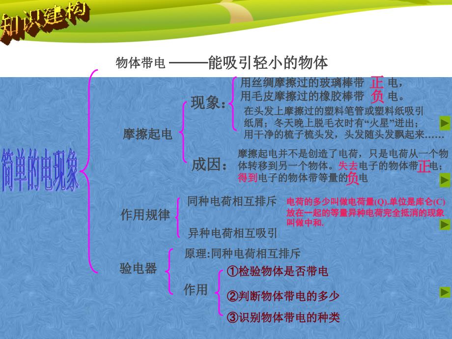 15.2电流和电路 课件1（新人教版九年级全）.ppt_第4页