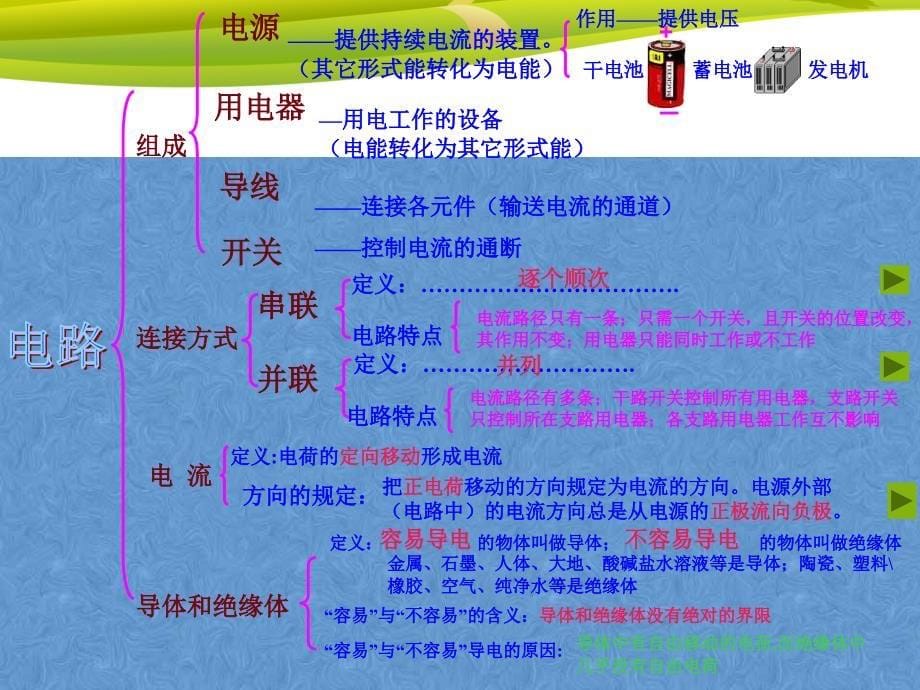 15.2电流和电路 课件1（新人教版九年级全）.ppt_第5页