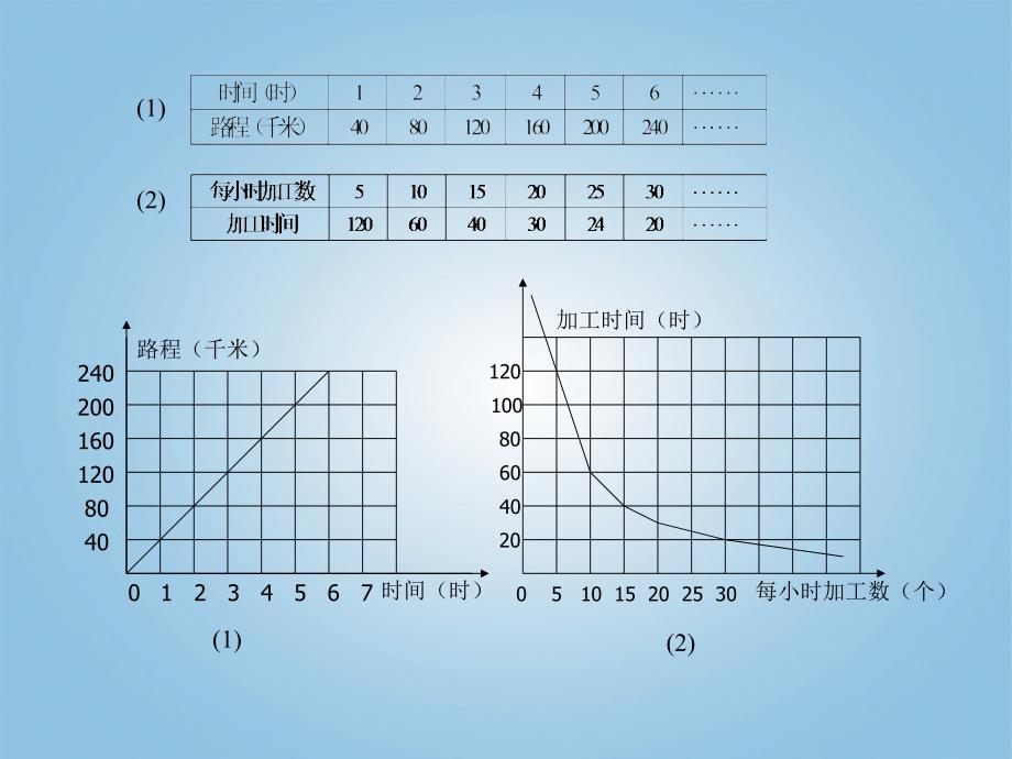 六年级数学下册 正反比例的比较练习课件 人教新课标版_第4页