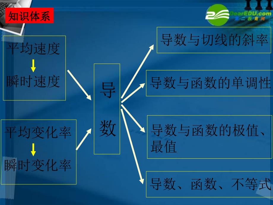 湖南师大 高三数学 导数及其应用(1)复习课件 文_第2页