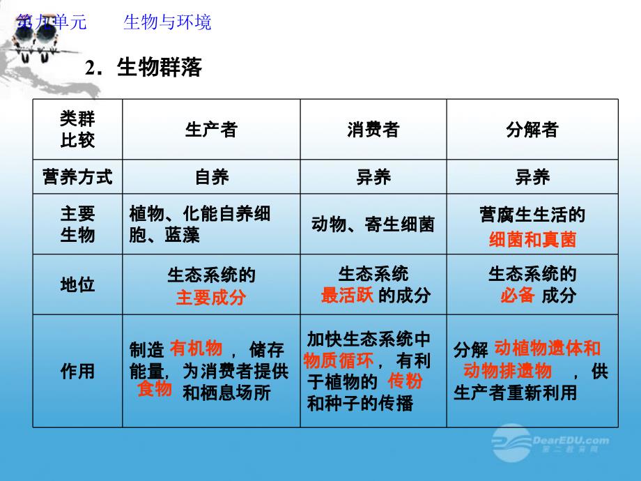 2013高考生物第一轮复习 第九单元第34讲 生态系统的结构教学课件_第3页