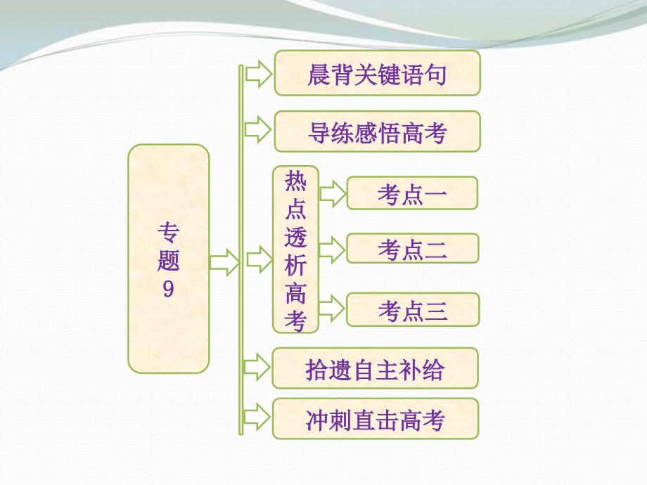 2013高考生物二轮复习 第一部分 专题9 伴性遗传和人类遗传病配套课件 新人教版 _第1页