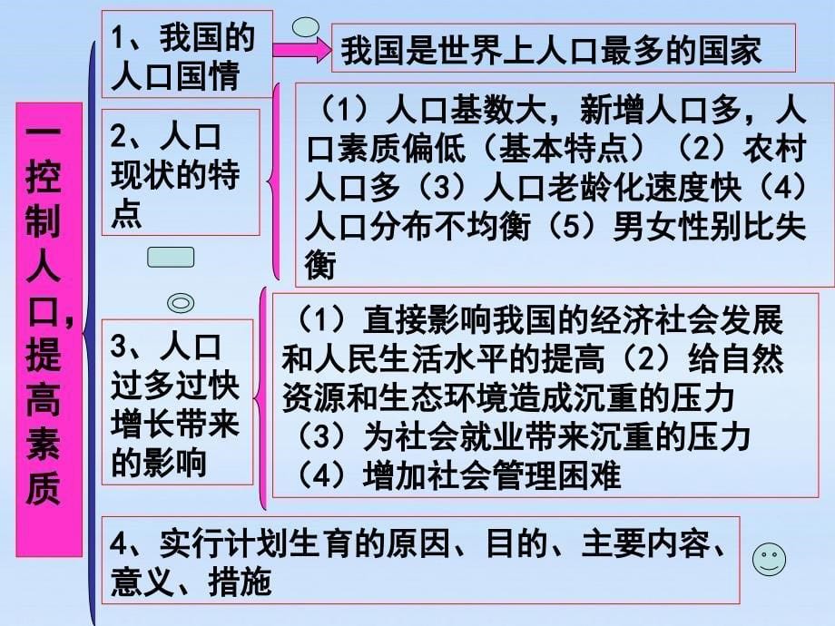 九年级政治 第十六课可持续发展第一课时课件 教科版_第5页