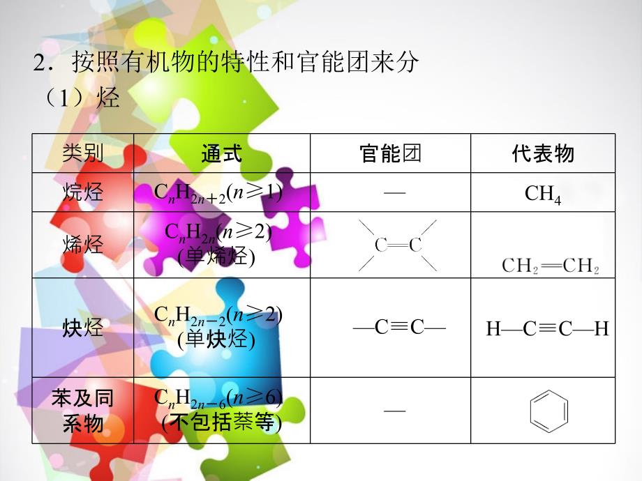 2014版高考化学一轮总复习 第13章 第41讲 认识有机化合物课件 新人教版_第4页