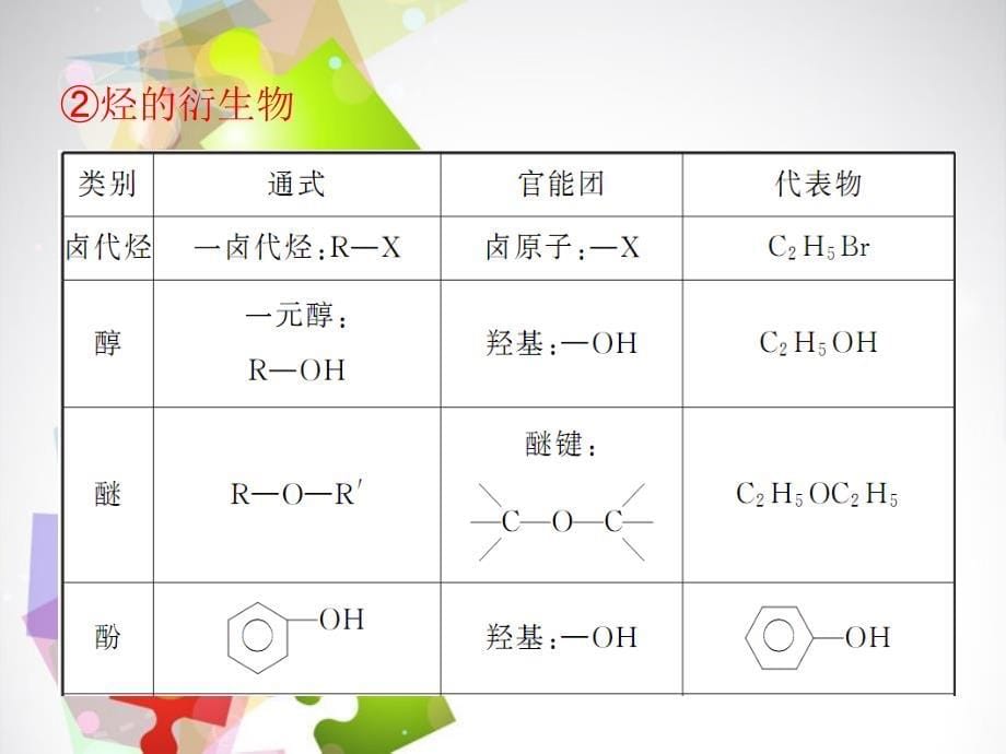 2014版高考化学一轮总复习 第13章 第41讲 认识有机化合物课件 新人教版_第5页