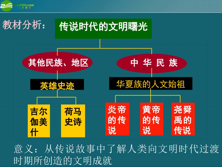 八年级历史与社会上册 第一单元 第三课《传说时代的文明曙光》课件 人教新课标版_第4页