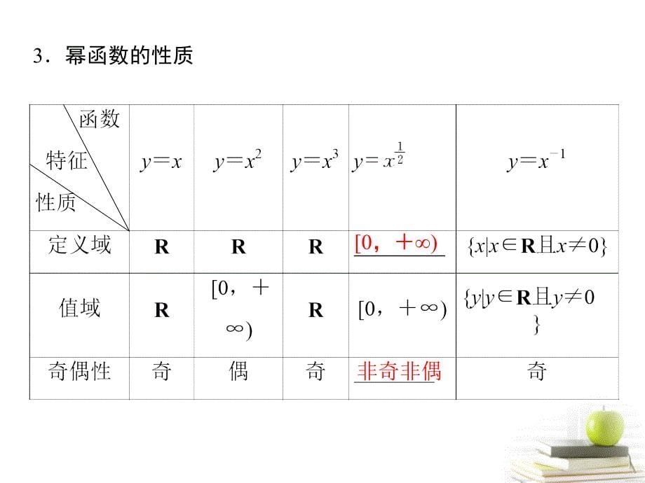 2013高考数学一轮复习 2-6幂函数与二次函数课件 理_第5页