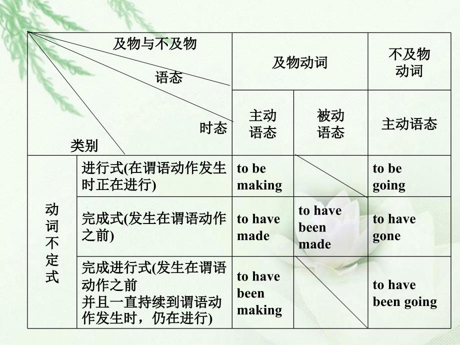 2013高考英语总复习 语法突破 第8讲 非谓语动词之动词不定式的用法课件 北师大版_第3页