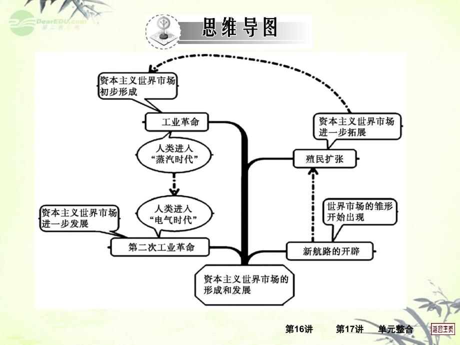 江西省新建二中2018届高三历史一轮复习 第16讲 开辟新航路、殖民扩张与掠夺课件 岳麓版_第2页