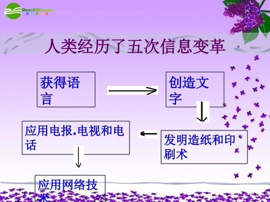 九年级物理 18-1 感受信息课件 沪科版_第5页