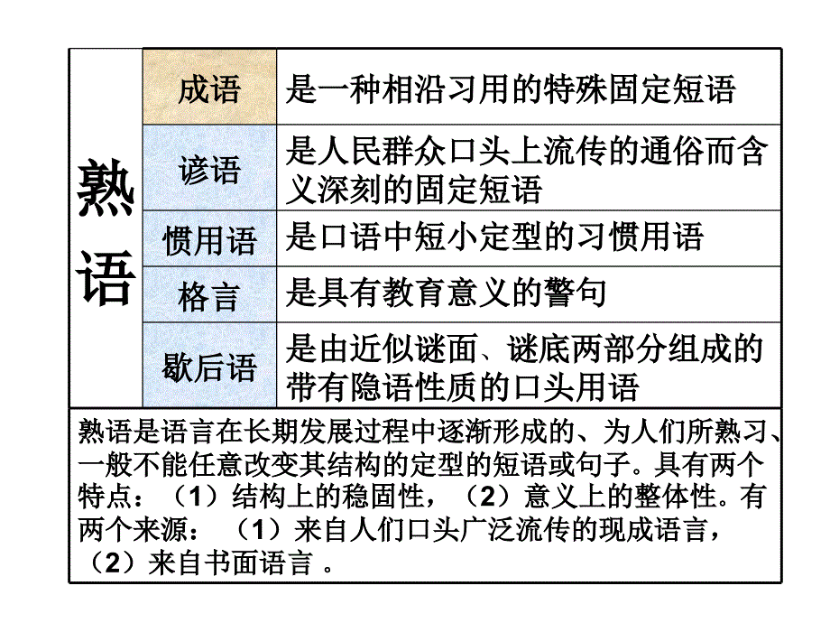 2013高考语文一轮复习 《熟语趣味训练好》课件 粤教版_第2页