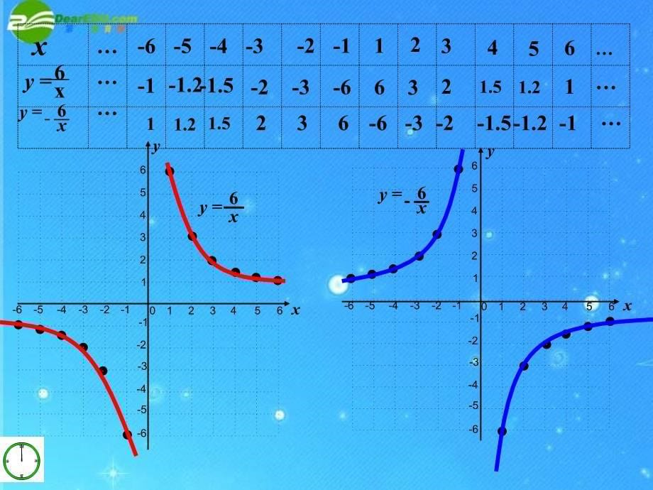 九年级数学下册 第五章对函数的再探索§5.3 反比例函数（2）课件 青岛版_第5页