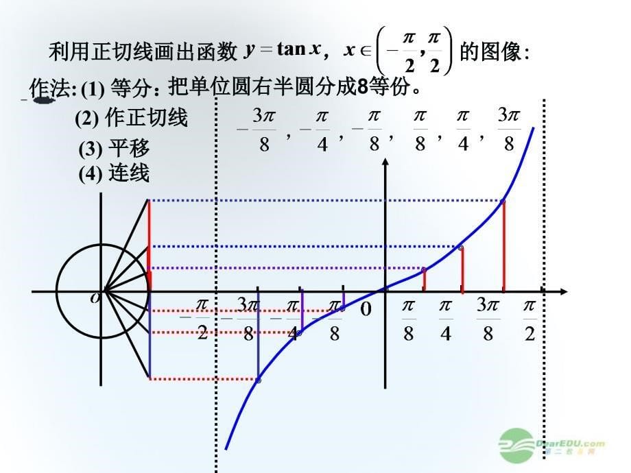 湖南省桃江四中高中数学 1.4.3 正切函数的图象和性质课件_第5页