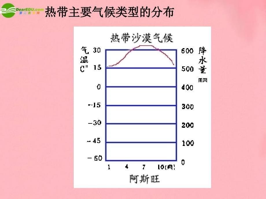 七年级地理上册 世界主要气候类型课件 湘教版_第5页