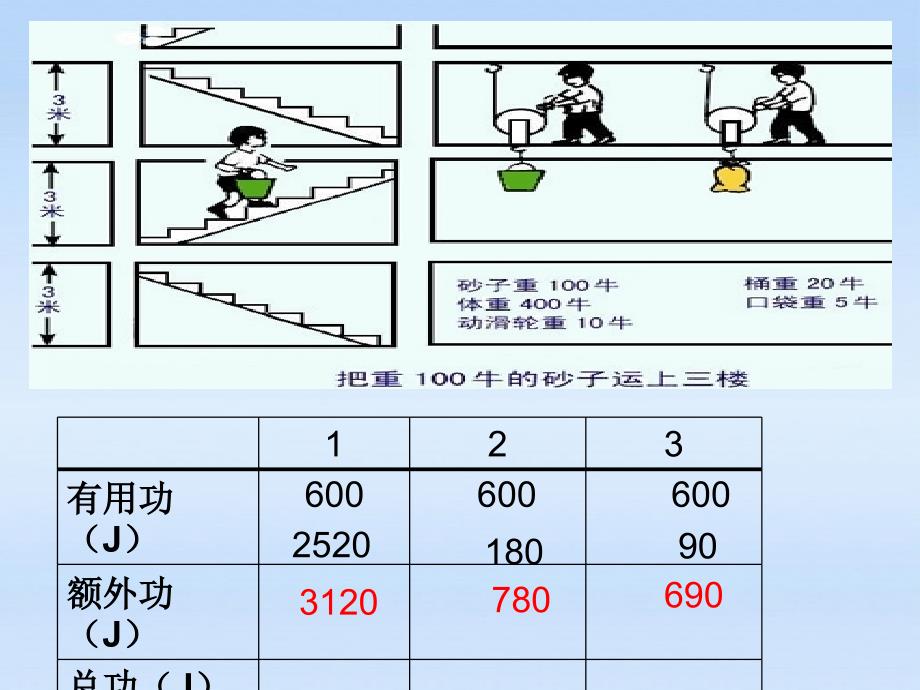 九年级物理 第十五章功和机械知识点复习课件 人教新课标版_第4页