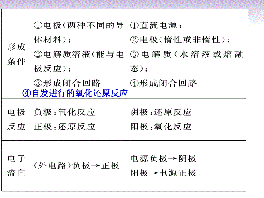 山东省泰安双城教育2018年高考化学 电化学理论讲练集合复习课课件_第4页