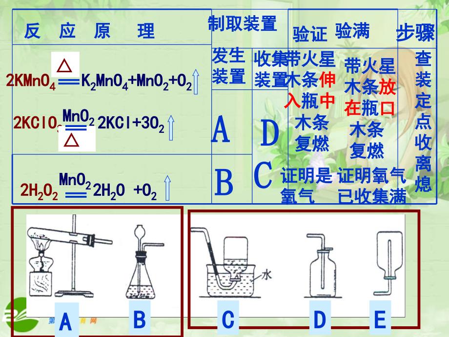 九年级化学上册 co2的制取巩秋莲课件 人教新课标版_第2页