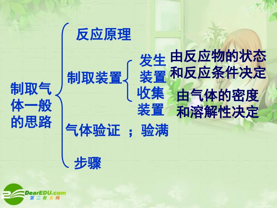 九年级化学上册 co2的制取巩秋莲课件 人教新课标版_第3页